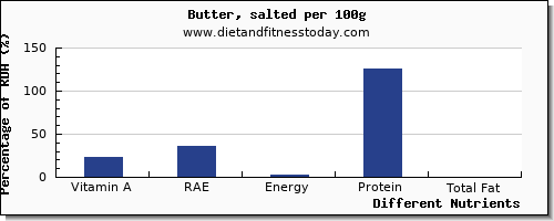 chart to show highest vitamin a, rae in vitamin a in butter per 100g